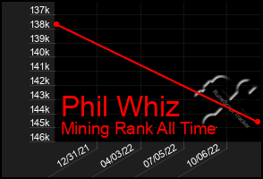 Total Graph of Phil Whiz