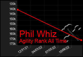 Total Graph of Phil Whiz