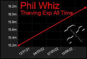 Total Graph of Phil Whiz