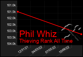 Total Graph of Phil Whiz