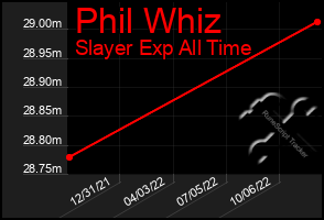 Total Graph of Phil Whiz