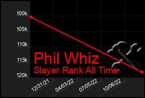 Total Graph of Phil Whiz