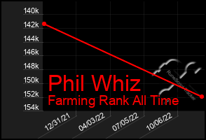 Total Graph of Phil Whiz