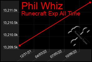 Total Graph of Phil Whiz