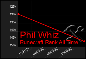 Total Graph of Phil Whiz