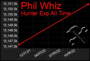 Total Graph of Phil Whiz