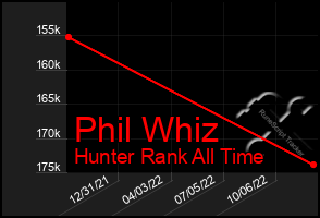 Total Graph of Phil Whiz