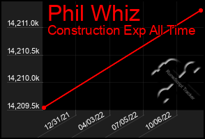 Total Graph of Phil Whiz