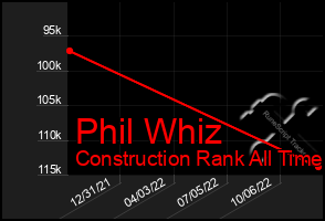 Total Graph of Phil Whiz