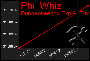 Total Graph of Phil Whiz