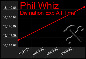 Total Graph of Phil Whiz