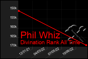 Total Graph of Phil Whiz