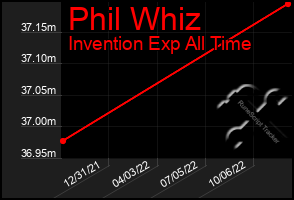 Total Graph of Phil Whiz