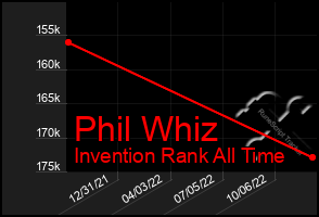 Total Graph of Phil Whiz