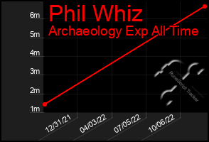 Total Graph of Phil Whiz