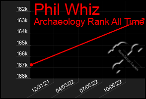 Total Graph of Phil Whiz