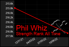 Total Graph of Phil Whiz