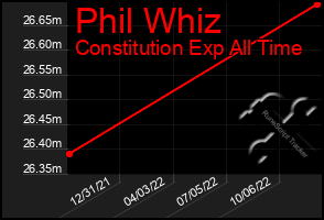 Total Graph of Phil Whiz