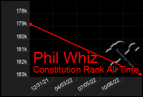 Total Graph of Phil Whiz