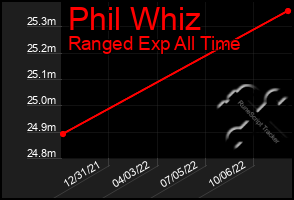 Total Graph of Phil Whiz