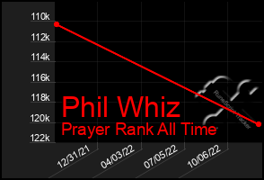 Total Graph of Phil Whiz