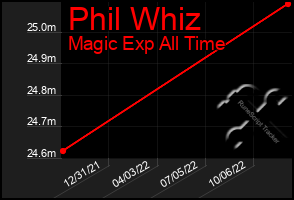 Total Graph of Phil Whiz