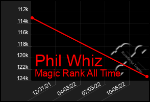 Total Graph of Phil Whiz