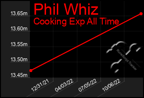 Total Graph of Phil Whiz