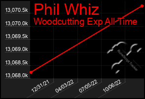 Total Graph of Phil Whiz