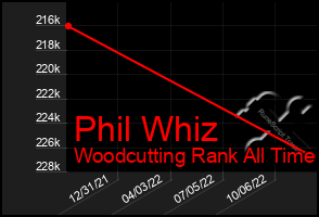 Total Graph of Phil Whiz