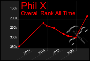 Total Graph of Phil X