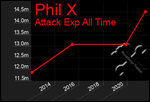 Total Graph of Phil X