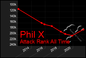 Total Graph of Phil X