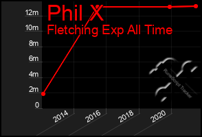 Total Graph of Phil X