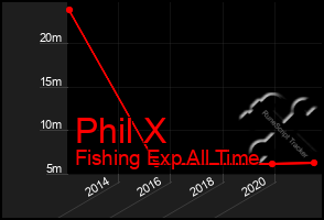 Total Graph of Phil X