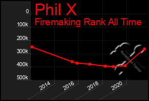 Total Graph of Phil X