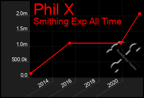 Total Graph of Phil X