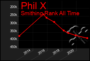 Total Graph of Phil X