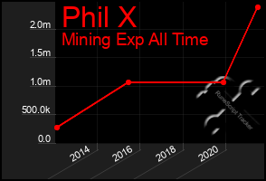 Total Graph of Phil X