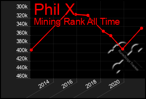 Total Graph of Phil X