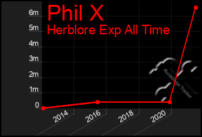 Total Graph of Phil X