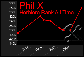 Total Graph of Phil X