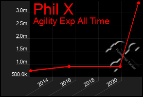 Total Graph of Phil X