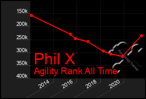 Total Graph of Phil X