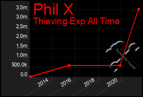 Total Graph of Phil X