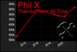 Total Graph of Phil X