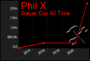 Total Graph of Phil X