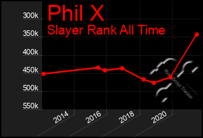 Total Graph of Phil X