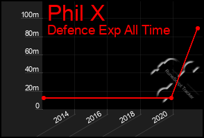 Total Graph of Phil X