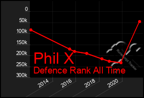 Total Graph of Phil X